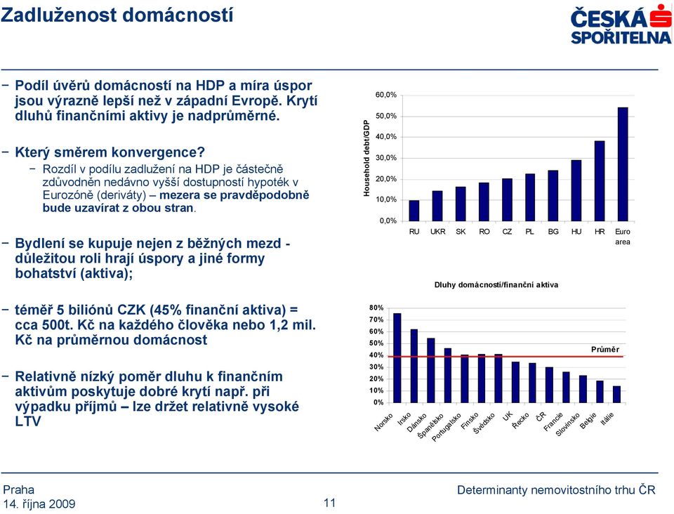 Bydlení se kupuje nejen z běžných mezd - důležitou roli hrají úspory a jiné formy bohatství (aktiva); Household debt/gdp 60,0% 50,0% 40,0% 30,0% 20,0% 10,0% 0,0% RU UKR SK RO CZ PL BG HU HR Euro area