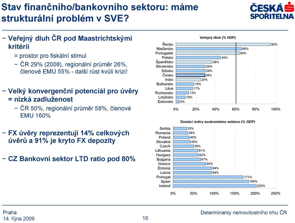 Velký konvergenční potenciál pro úvěry = nízká zadluženost ČR 50%, regionální průměr 58%, členové EMU 160% Řecko Maďarsko Portugalsk Polsko Španělsko Slovensko Srbsko Česko Irsko Bulharsko Litva