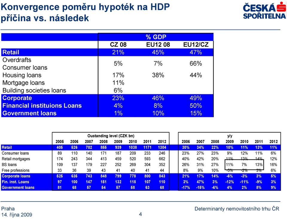 instituions Loans 4% 8% 50% Government loans 1% 10% 15% Oustanding level (CZK bn) y/y 2005 2006 2007 2008 2009 2010 2011 2012 2006 2007 2008 2009 2010 2011 2012 Retail 405 526 702 855 939 1038 1171