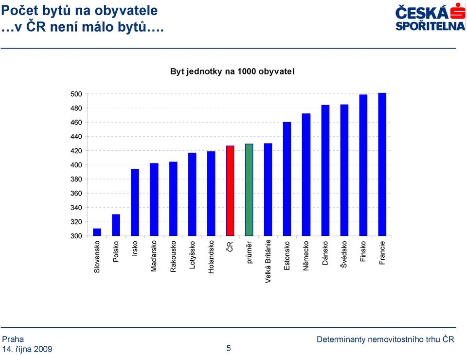 1000 obyvatel 5 Slovensko Polsko Irsko Maďarsko Rakousko