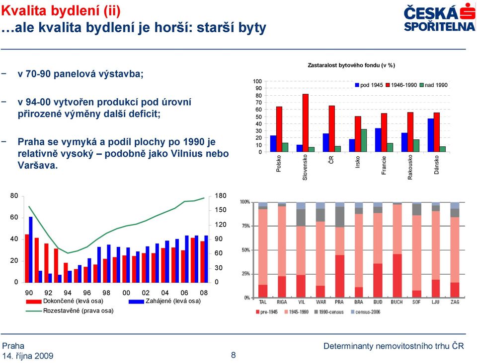 100 90 80 70 60 50 40 30 20 10 0 Polsko Zastaralost bytového fondu (v %) pod 1945 1946-1990 nad 1990 Slovensko ČR Irsko Francie