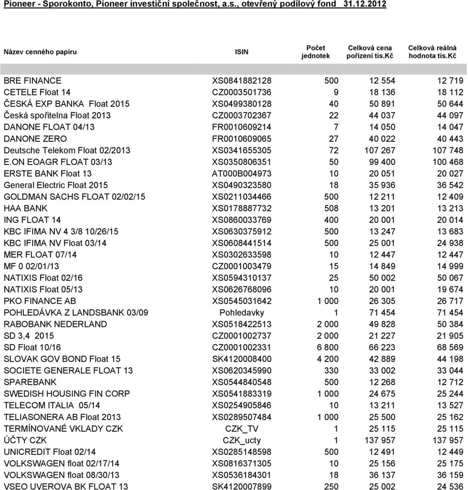 44 097 DANONE FLOAT 04/13 FR0010609214 7 14 050 14 047 DANONE ZERO FR0010609065 27 40 022 40 443 Deutsche Telekom Float 02/2013 XS0341655305 72 107 267 107 748 E.