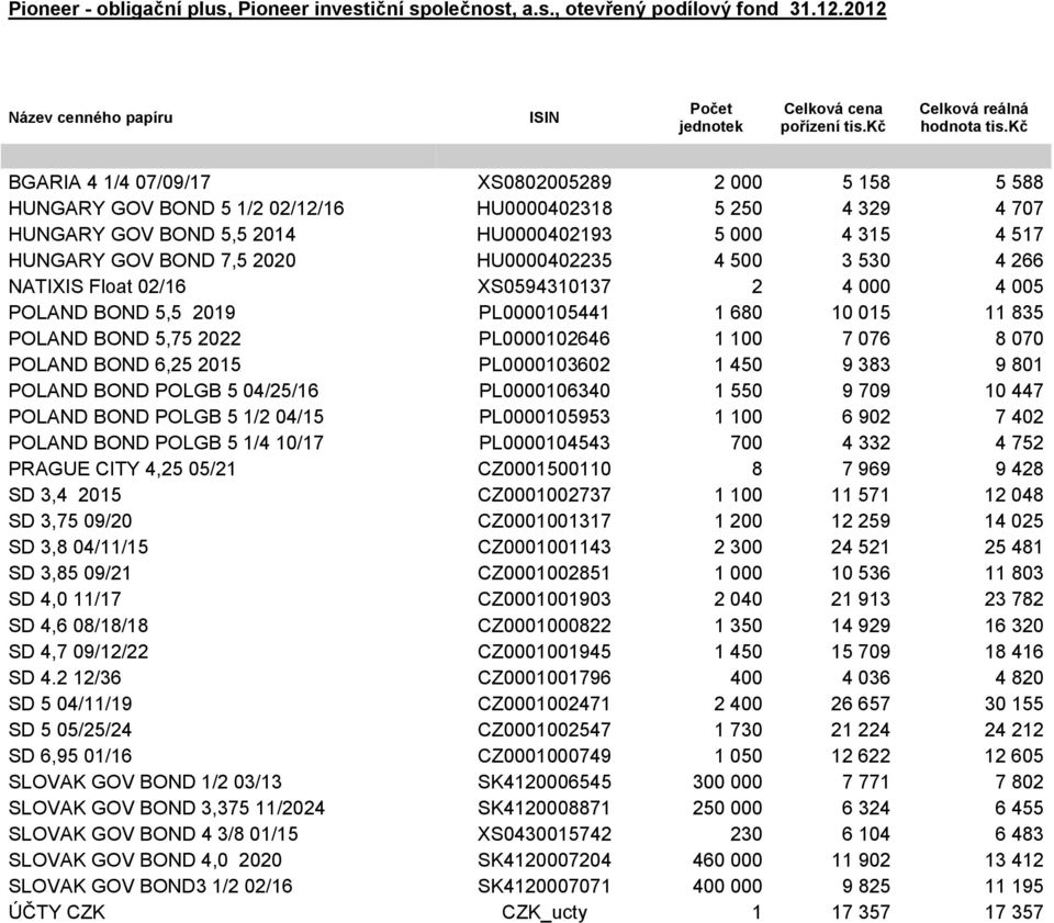 2020 HU0000402235 4 500 3 530 4 266 NATIXIS Float 02/16 XS0594310137 2 4 000 4 005 POLAND BOND 5,5 2019 PL0000105441 1 680 10 015 11 835 POLAND BOND 5,75 2022 PL0000102646 1 100 7 076 8 070 POLAND