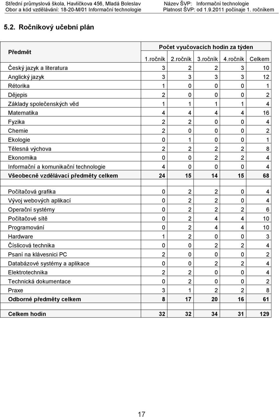 0 0 2 Ekologie 0 1 0 0 1 Tělesná výchova 2 2 2 2 8 Ekonomika 0 0 2 2 4 Informační a komunikační technologie 4 0 0 0 4 Všeobecně vzdělávací předměty celkem 24 15 14 15 68 Počítačová grafika 0 2 2 0 4