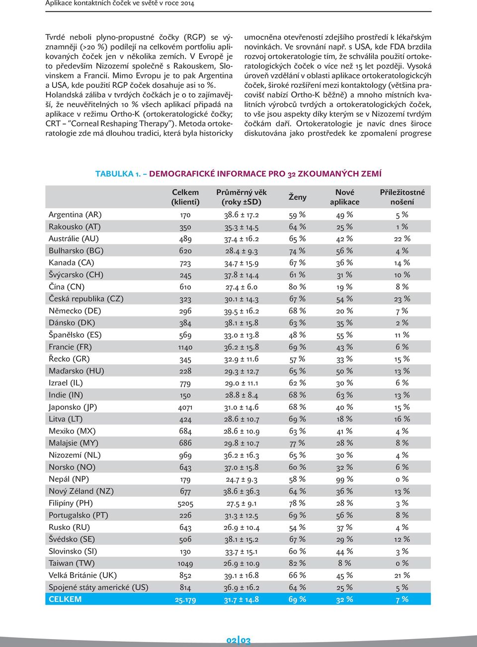 Holandská záliba v tvrdých čočkách je o to zajímavější, že neuvěřitelných 10 % všech aplikací připadá na aplikace v režimu Ortho-K (ortokeratologické čočky; CRT Corneal Reshaping Therapy ).