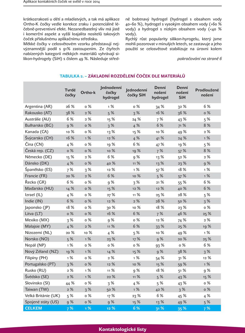 Měkké čočky v celosvětovém vzorku představují nejvýznamnější podíl s 91% zastoupením. Ze čtyřech nabízených kategorií měkkých materiálů vyhrávají silikon-hydrogely (SiH) s číslem 49 %.