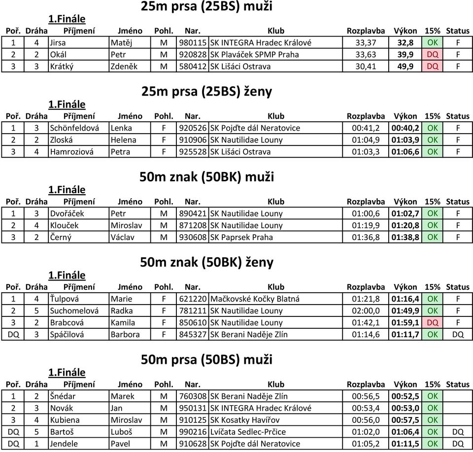 01:06,6 OK F 25m prsa (25BS) muži 25m prsa (25BS) ženy 1 3 Dvořáček Petr M 890421 SK Nautilidae Louny 01:00,6 01:02,7 OK F 2 4 Klouček Miroslav M 871208 SK Nautilidae Louny 01:19,9 01:20,8 OK F 3 2