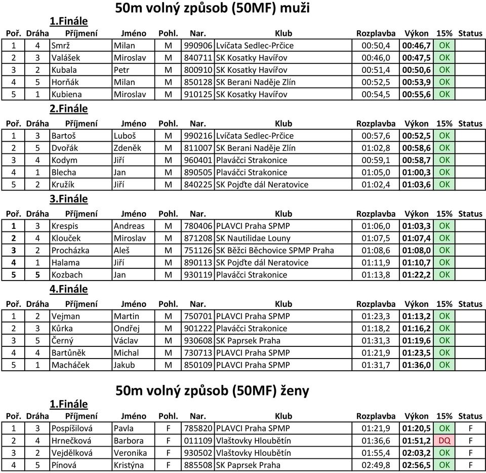 Finále 1 3 Bartoš Luboš M 990216 Lvíčata Sedlec-Prčice 00:57,6 00:52,5 OK 2 5 Dvořák Zdeněk M 811007 SK Berani Naděje Zlín 01:02,8 00:58,6 OK 3 4 Kodym Jiří M 960401 Plaváčci Strakonice 00:59,1