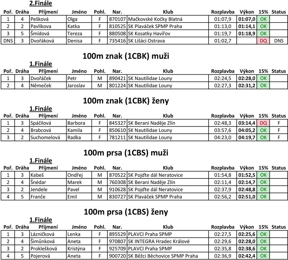 02:27,3 02:31,2 OK 1 3 Spáčilová Barbora F 845327 SK Berani Naděje Zlín 02:48,3 03:14,4 DQ F 2 4 Brabcová Kamila F 850610 SK Nautilidae Louny 03:57,6 04:05,2 OK F 3 2 Suchomelová Radka F 781211 SK