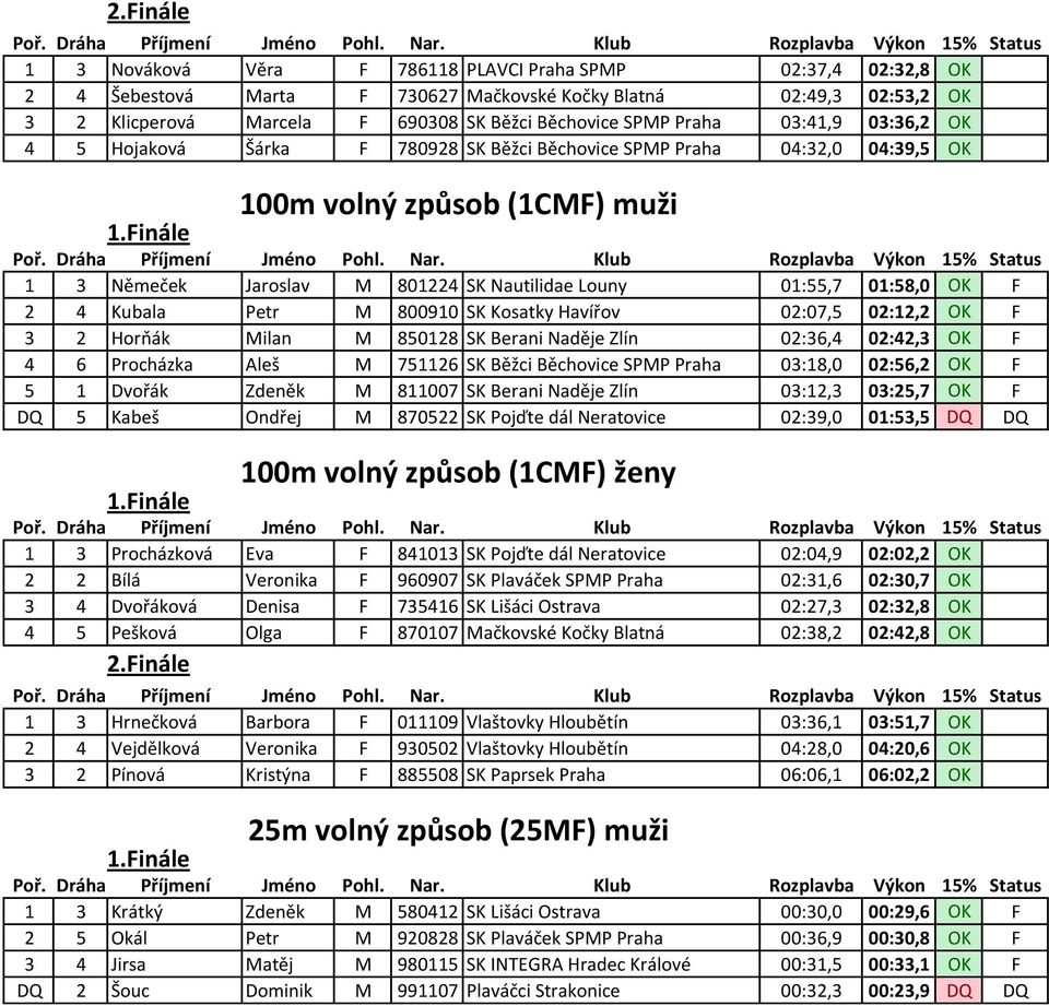 SK Kosatky Havířov 02:07,5 02:12,2 OK F 3 2 Horňák Milan M 850128 SK Berani Naděje Zlín 02:36,4 02:42,3 OK F 4 6 Procházka Aleš M 751126 SK Běžci Běchovice SPMP Praha 03:18,0 02:56,2 OK F 5 1 Dvořák