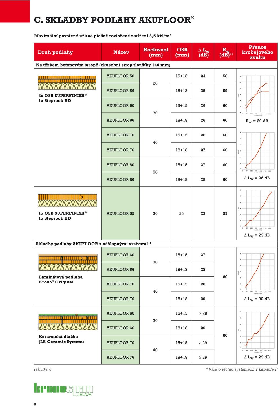 2 000 4 000 AKUFLOOR 66 18+18 26 60 Rw = 60 db AKUFLOOR 70 15+15 26 60 40 AKUFLOOR 76 18+18 27 60 Δ L (db) AKUFLOOR 80 15+15 27 60 50 Kmitočet f (Hz) 1 000 2 000 4 000 AKUFLOOR 86 18+18 28 60 Δ Lw =