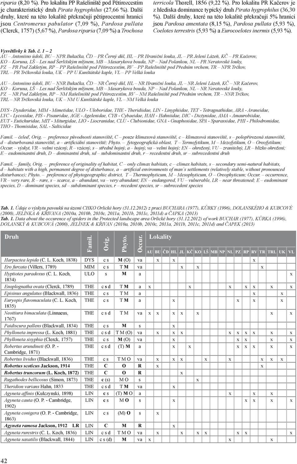 Thorell, 1856 (9,22 %). Pro lokalitu PR Kačerov je z hlediska dominance typický druh Pirata hygrophilus (36,30 %).