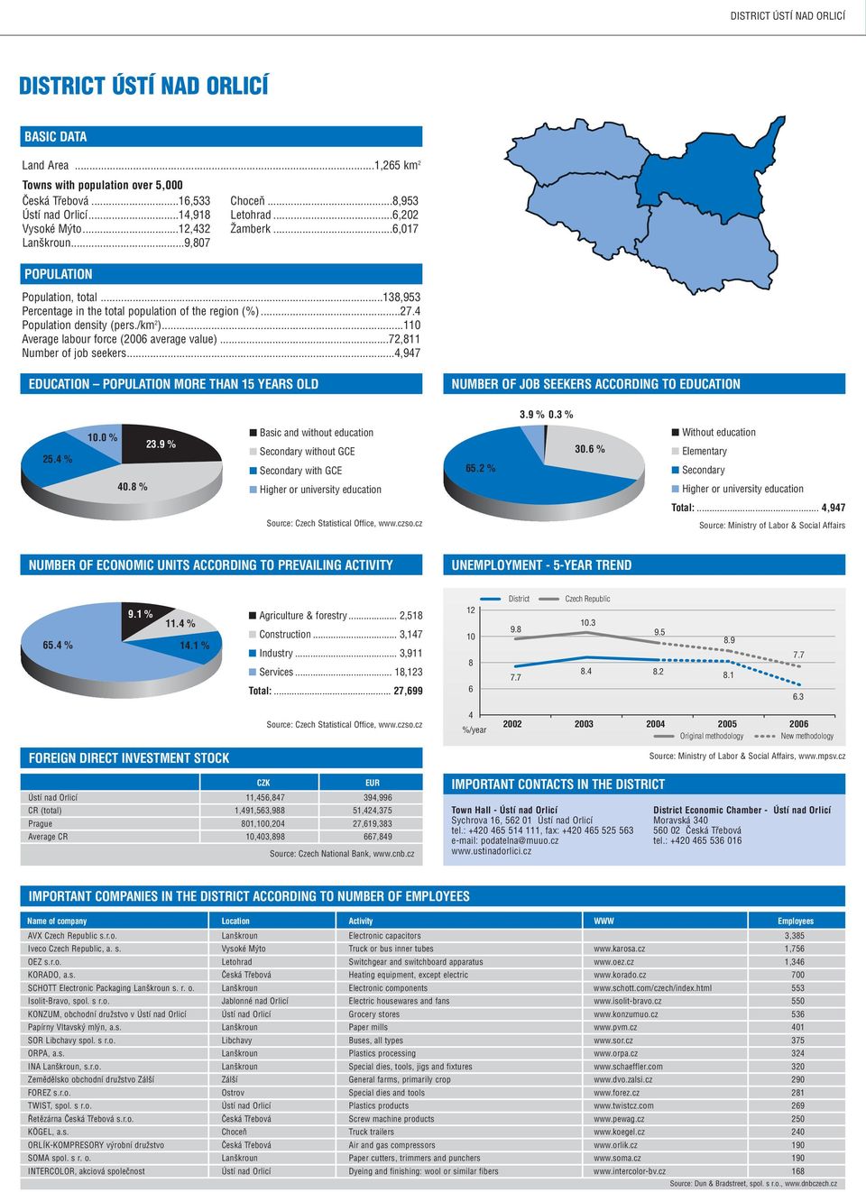 ..110 Average labour force (2006 average value)...72,811 Number of job seekers...4,947 EDUCATION POPULATION MORE THAN 15 YEARS OLD NUMBER OF JOB SEEKERS ACCORDING TO EDUCATION 3.9 % 0.3 % 25.4 % 10.