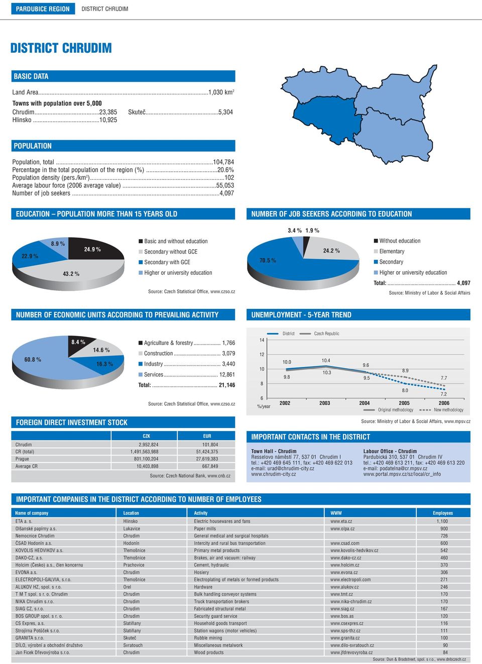 ..4,097 EDUCATION POPULATION MORE THAN 15 YEARS OLD NUMBER OF JOB SEEKERS ACCORDING TO EDUCATION 3.4 % 1.9 % 22.9 % % 24.9 % Basic and without education Secondary without GCE Secondary with GCE 70.