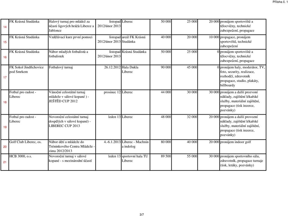 propagace, pronájem sportoviště, technické zabezpečení listopad Krásná Studánka 50 000 25 000 0 pronájem sportoviště a 2012/únor 2013 tělocvičny, technické zabezpečení, propagace 17 FK Sokol