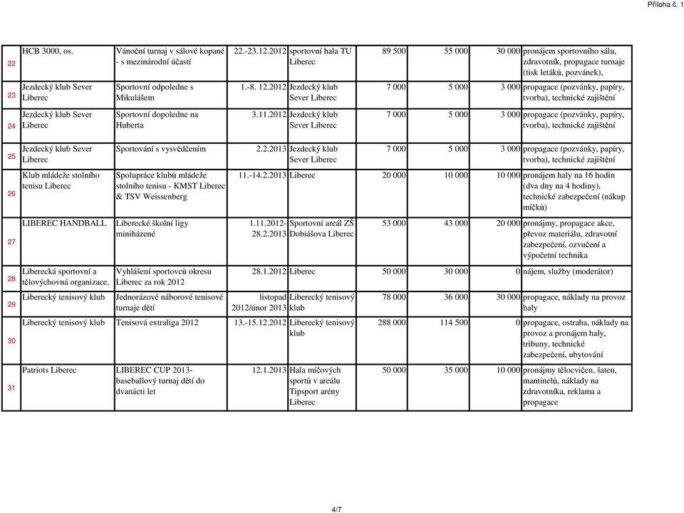 2012 Jezdecký klub Sever 7 000 5 000 3 000 propagace (pozvánky, papíry, tvorba), technické zajištění 24 Jezdecký klub Sever Sportovní dopoledne na Huberta 3.11.