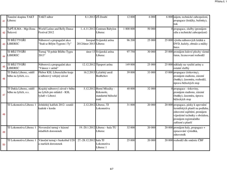 2012 Centrum Babylon 1 800 000 50 000 0 propagace, služby (pronájem sálu a technické zabezpečení) 43 TJ BÍLÍ TYGŘI LIBEREC Náborové a propagační akce "Staň se Bílým Tygrem i Ty" listopad Svijanská