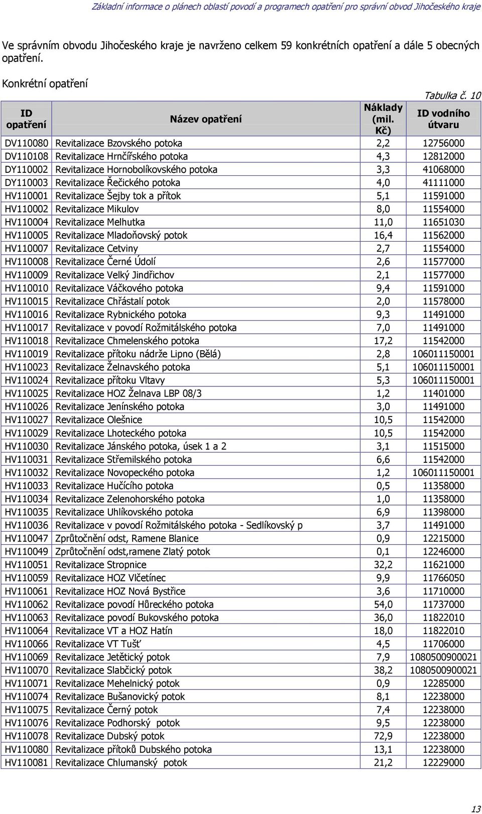 Revitalizace Řečického potoka 4,0 41111000 HV110001 Revitalizace Šejby tok a přítok 5,1 11591000 HV110002 Revitalizace Mikulov 8,0 11554000 HV110004 Revitalizace Melhutka 11,0 11651030 HV110005