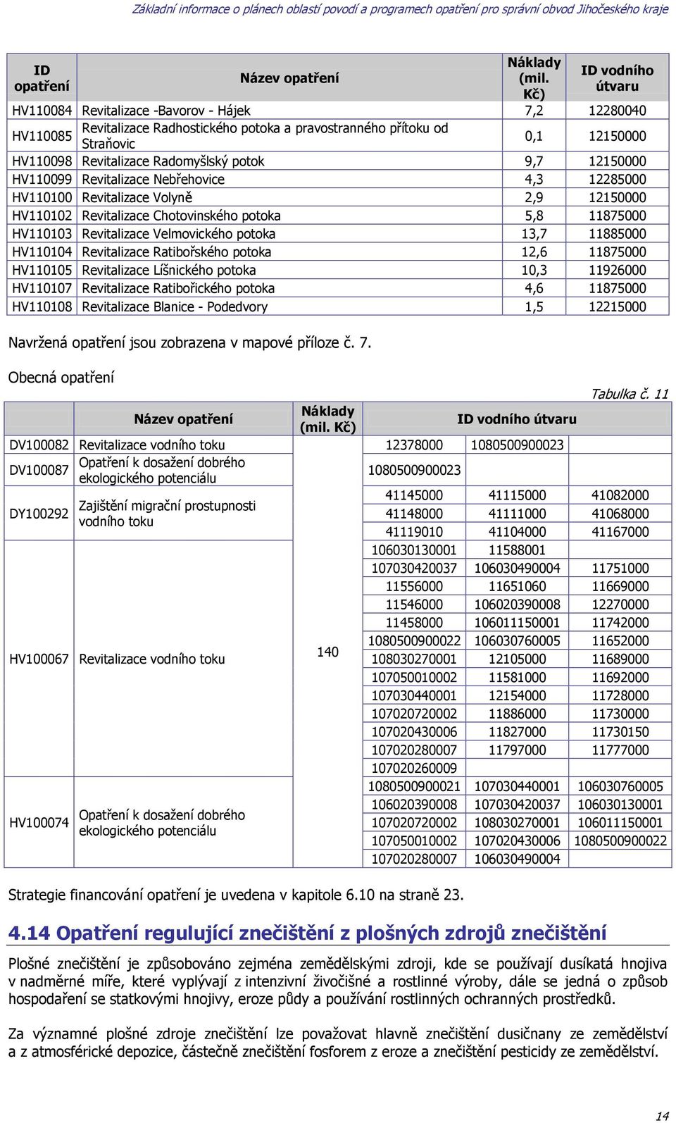 Radomyšlský potok 9,7 12150000 HV110099 Revitalizace Nebřehovice 4,3 12285000 HV110100 Revitalizace Volyně 2,9 12150000 HV110102 Revitalizace Chotovinského potoka 5,8 11875000 HV110103 Revitalizace