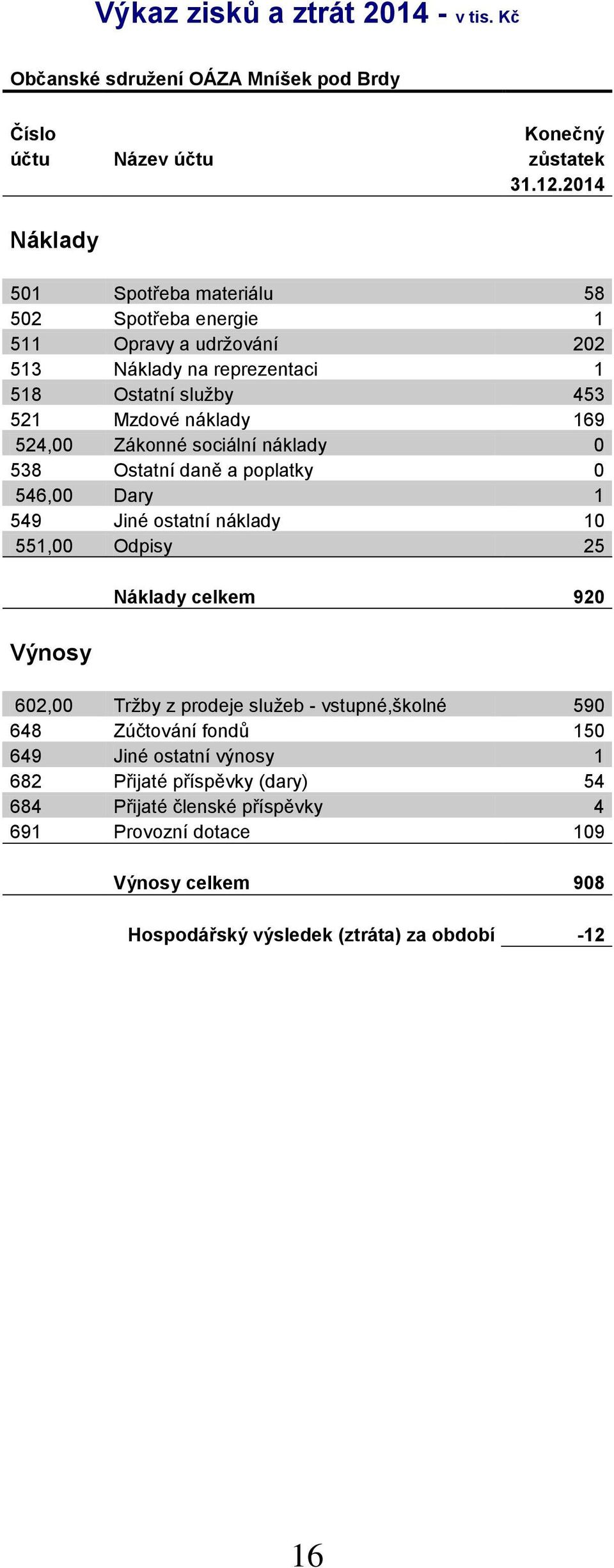 Zákonné sociální náklady 0 538 Ostatní daně a poplatky 0 546,00 Dary 1 549 Jiné ostatní náklady 10 551,00 Odpisy 25 Výnosy Náklady celkem 920 602,00 Tržby z prodeje služeb