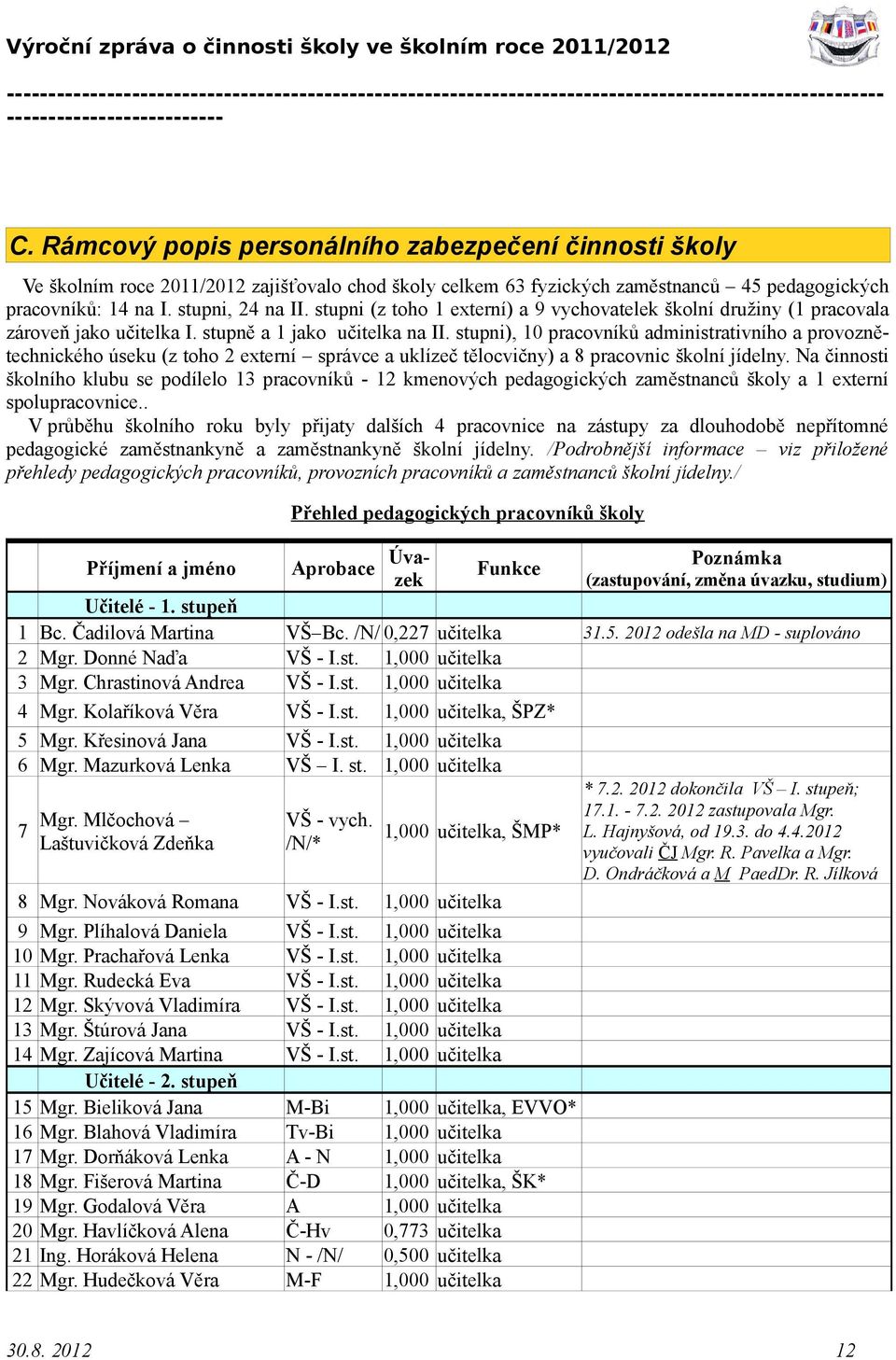 stupni), 10 pracovníků administrativního a provoznětechnického úseku (z toho 2 externí správce a uklízeč tělocvičny) a 8 pracovnic školní jídelny.