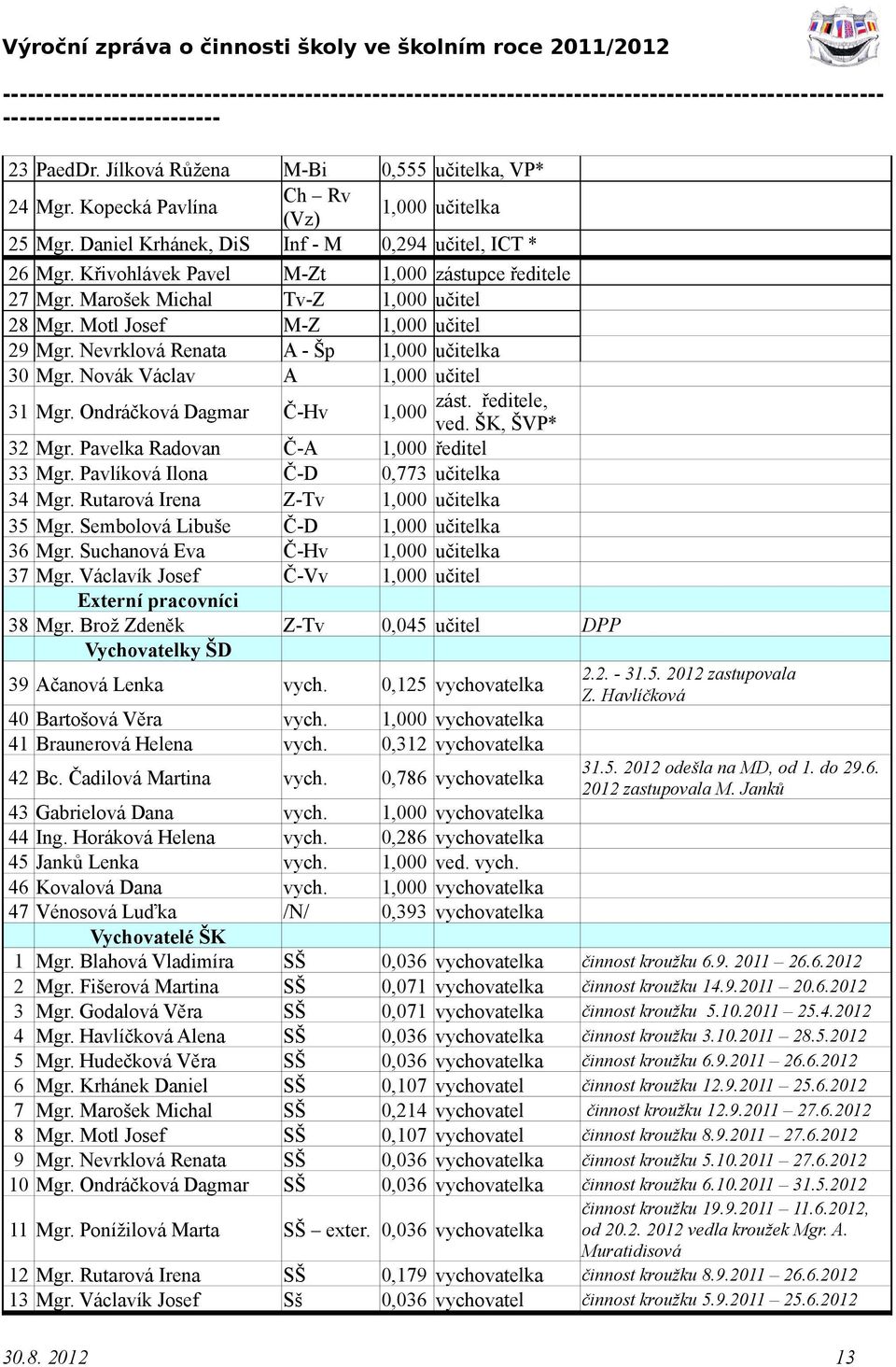 Novák Václav A 1,000 učitel 31 Mgr. Ondráčková Dagmar Č-Hv zást. ředitele, 1,000 ved. ŠK, ŠVP* 32 Mgr. Pavelka Radovan Č-A 1,000 ředitel 33 Mgr. Pavlíková Ilona Č-D 0,773 učitelka 34 Mgr.