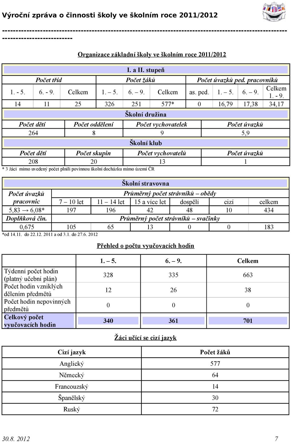 14 11 25 326 251 577* 0 16,79 17,38 34,17 Školní družina Počet dětí Počet oddělení Počet vychovatelek Počet úvazků 264 8 9 5,9 Školní klub Počet dětí Počet skupin Počet vychovatelů Počet úvazků 208