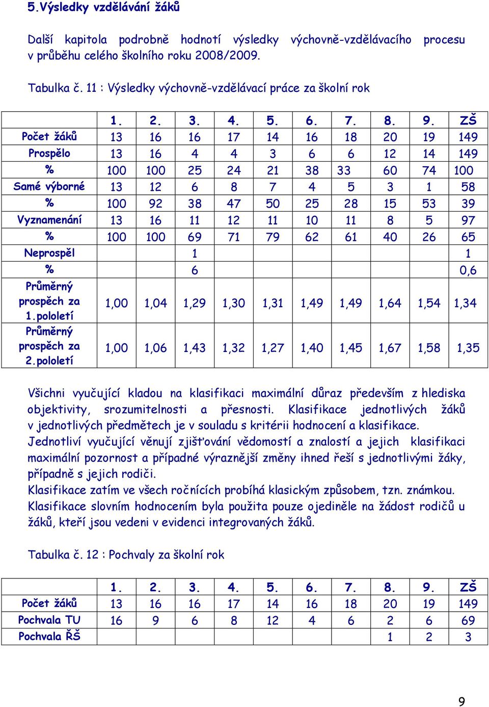 ZŠ Počet žáků 13 16 16 17 14 16 18 20 19 149 Prospělo 13 16 4 4 3 6 6 12 14 149 % 100 100 25 24 21 38 33 60 74 100 Samé výborné 13 12 6 8 7 4 5 3 1 58 % 100 92 38 47 50 25 28 15 53 39 Vyznamenání 13