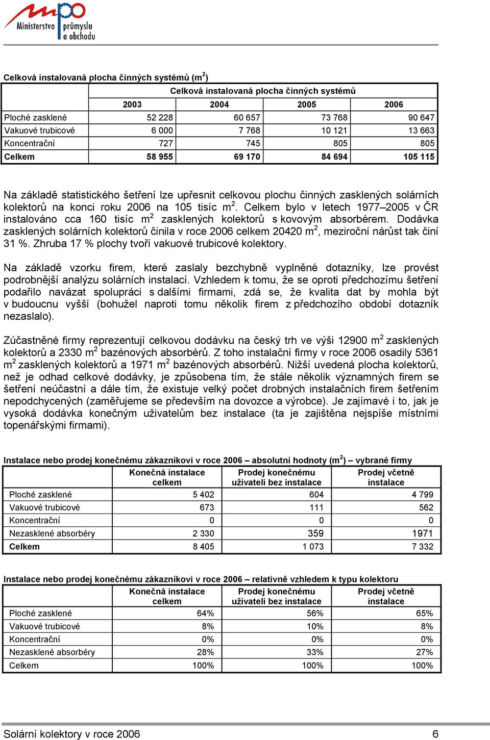 tisíc m 2. Celkem bylo v letech 1977 2005 v ČR instalováno cca 160 tisíc m 2 zasklených kolektorů s kovovým absorbérem.