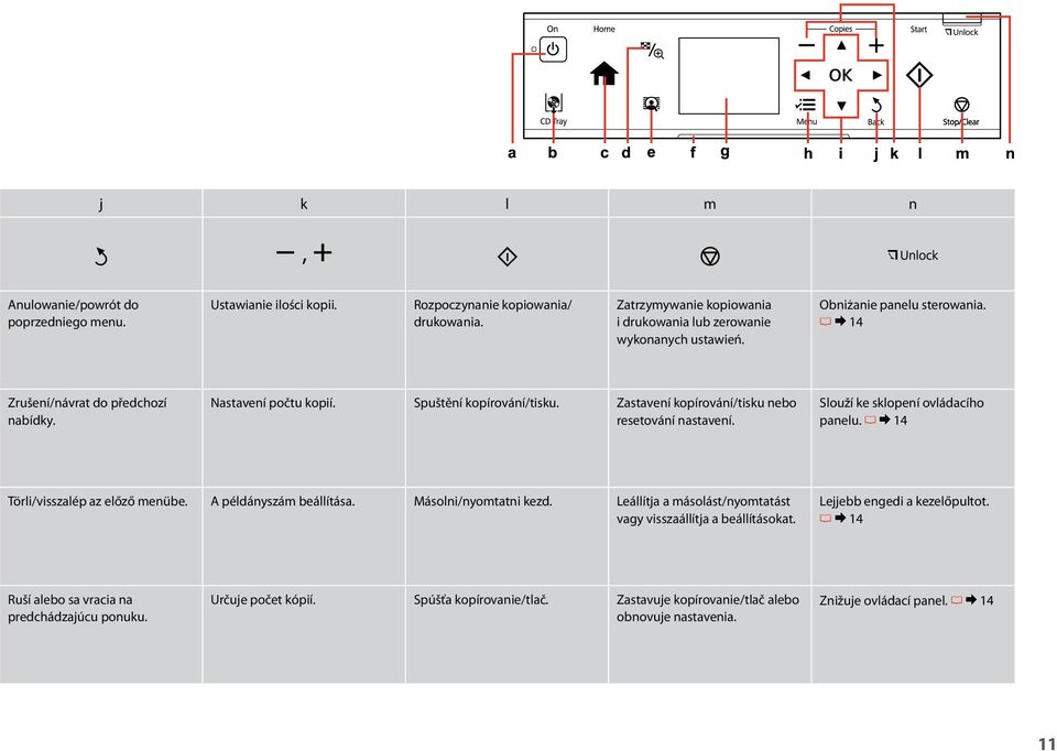 Slouží ke sklopení ovládacího panelu. R & 14 Törli/visszalép az előző menübe. A példányszám beállítása. Másolni/nyomtatni kezd. Leállítja a másolást/nyomtatást vagy visszaállítja a beállításokat.