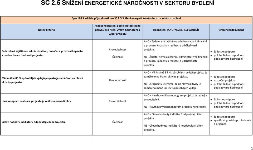 zajištěnou administrativní, finanční a provozní kapacitu k realizaci a udržitelnosti projektu.