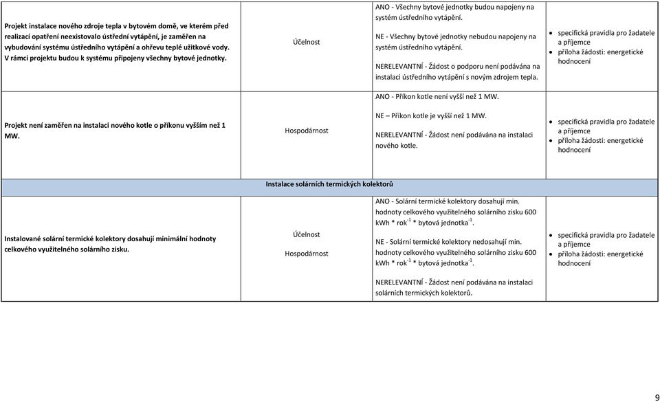 NE - Všechny bytové jednotky nebudou napojeny na systém ústředního vytápění. instalaci ústředního vytápění s novým zdrojem tepla. ANO - Příkon kotle není vyšší než 1 MW.