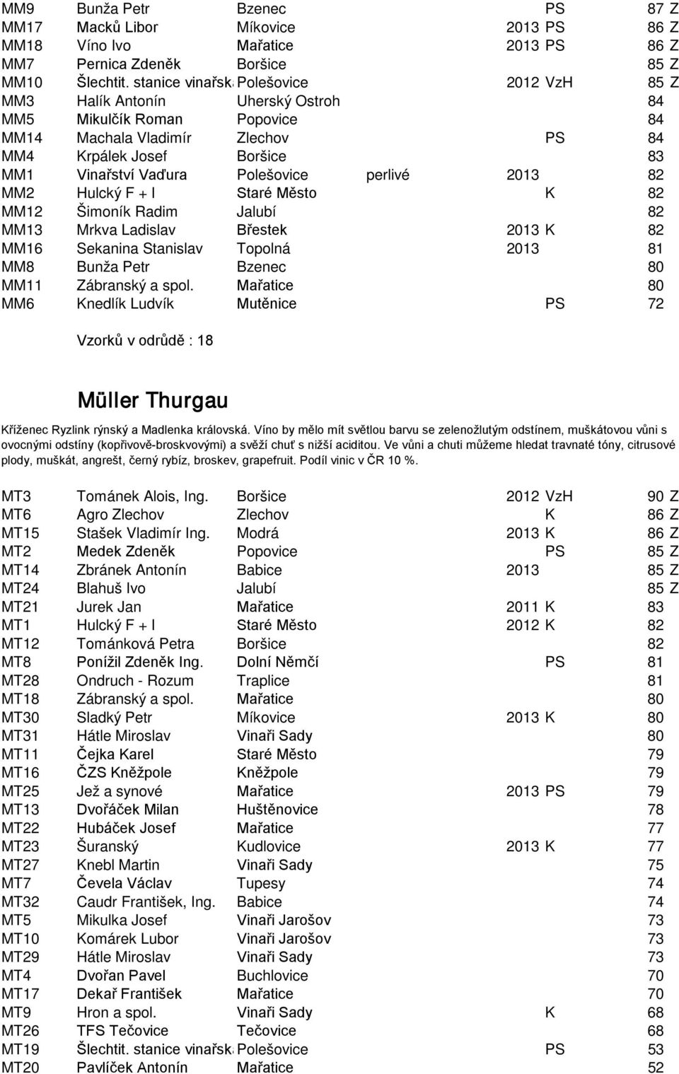 Polešovice perlivé 2013 82 MM2 Hulcký F + I Staré Město K 82 MM12 Šimoník Radim Jalubí 82 MM13 Mrkva Ladislav Břestek 2013 K 82 MM16 Sekanina Stanislav Topolná 2013 81 MM8 Bunža Petr Bzenec 80 MM11