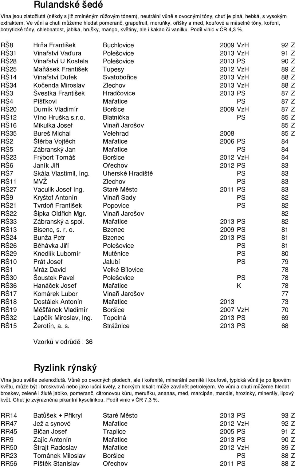 RŠ8 Hrňa František Buchlovice 2009 VzH 92 Z RŠ31 Vinařství Vaďura Polešovice 2013 VzH 91 Z RŠ28 Vinařství U Kostela Polešovice 2013 PS 90 Z RŠ25 Maňásek František Tupesy 2012 VzH 89 Z RŠ14 Vinařství