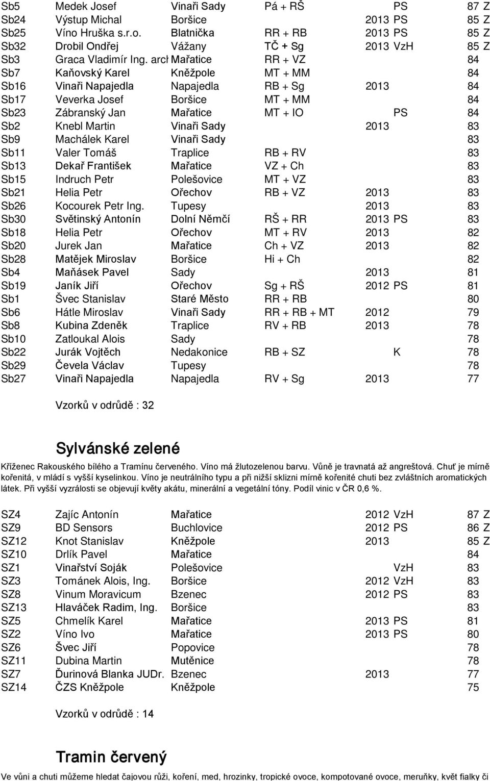 Knebl Martin Vinaři Sady 2013 83 Sb9 Machálek Karel Vinaři Sady 83 Sb11 Valer Tomáš Traplice RB + RV 83 Sb13 Dekař František Mařatice VZ + Ch 83 Sb15 Indruch Petr Polešovice MT + VZ 83 Sb21 Helia