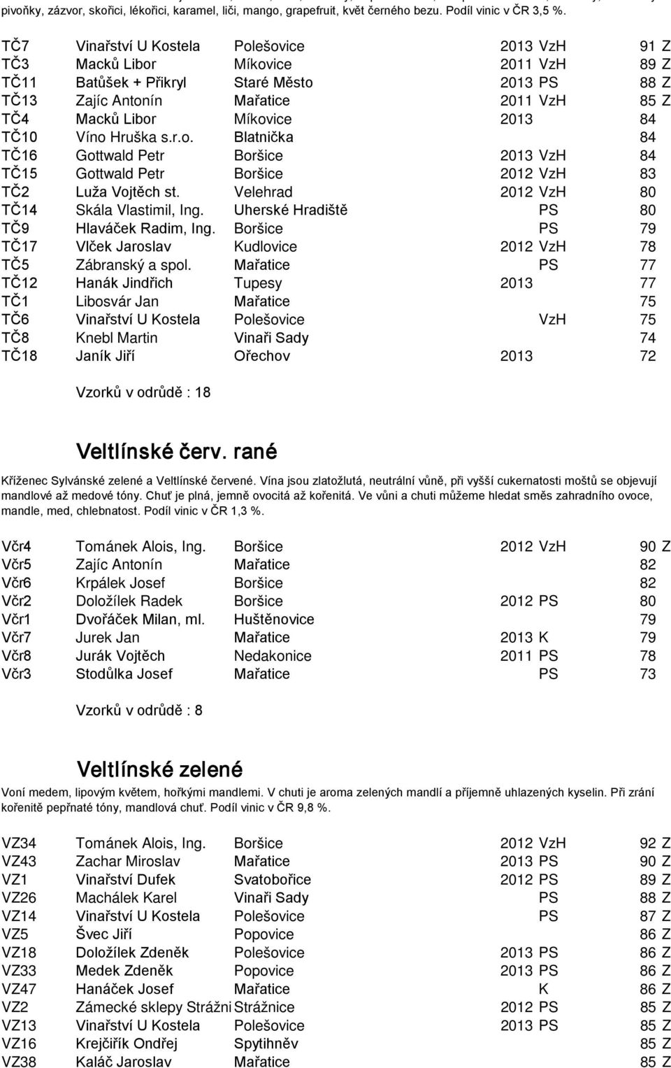 Míkovice 2013 84 TČ10 Víno Hruška s.r.o. Blatnička 84 TČ16 Gottwald Petr Boršice 2013 VzH 84 TČ15 Gottwald Petr Boršice 2012 VzH 83 TČ2 Luža Vojtěch st. Velehrad 2012 VzH 80 TČ14 Skála Vlastimil, Ing.