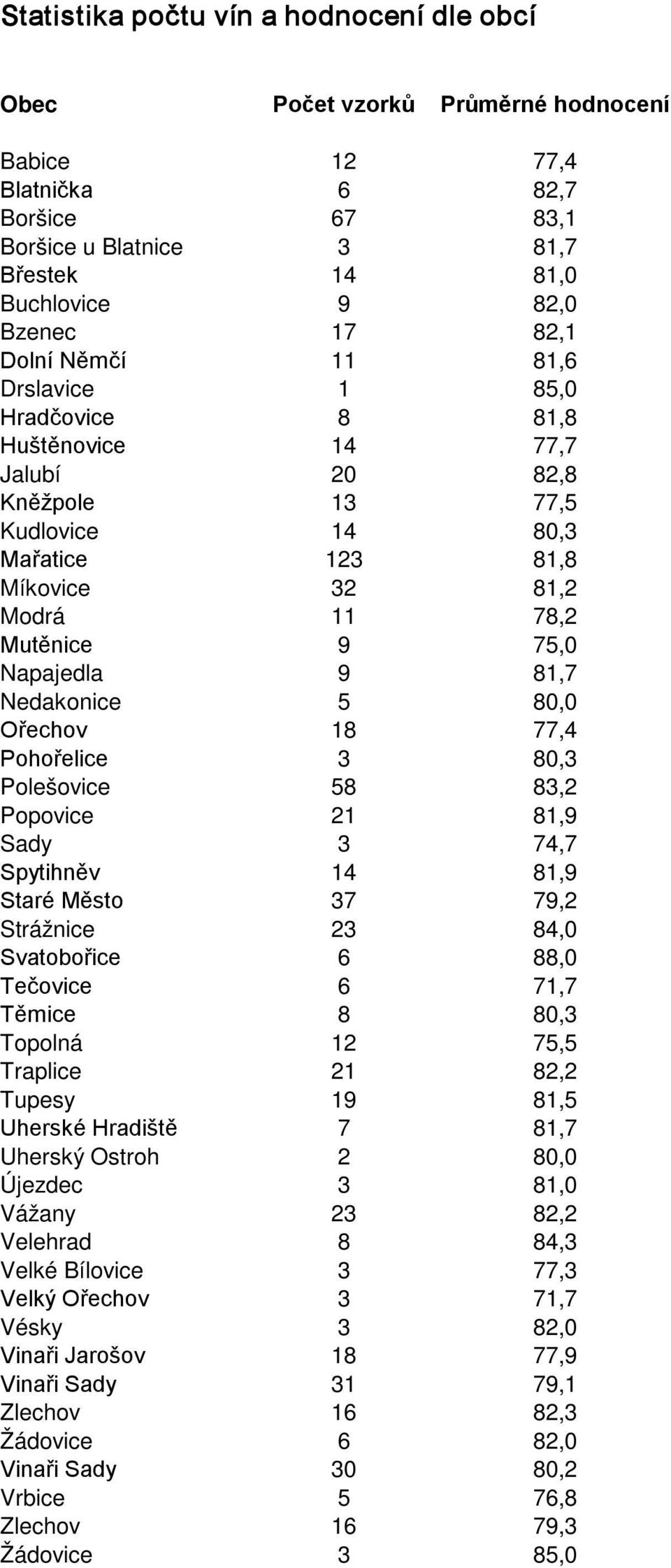 Napajedla 9 81,7 Nedakonice 5 80,0 Ořechov 18 77,4 Pohořelice 3 80,3 Polešovice 58 83,2 Popovice 21 81,9 Sady 3 74,7 Spytihněv 14 81,9 Staré Město 37 79,2 Strážnice 23 84,0 Svatobořice 6 88,0