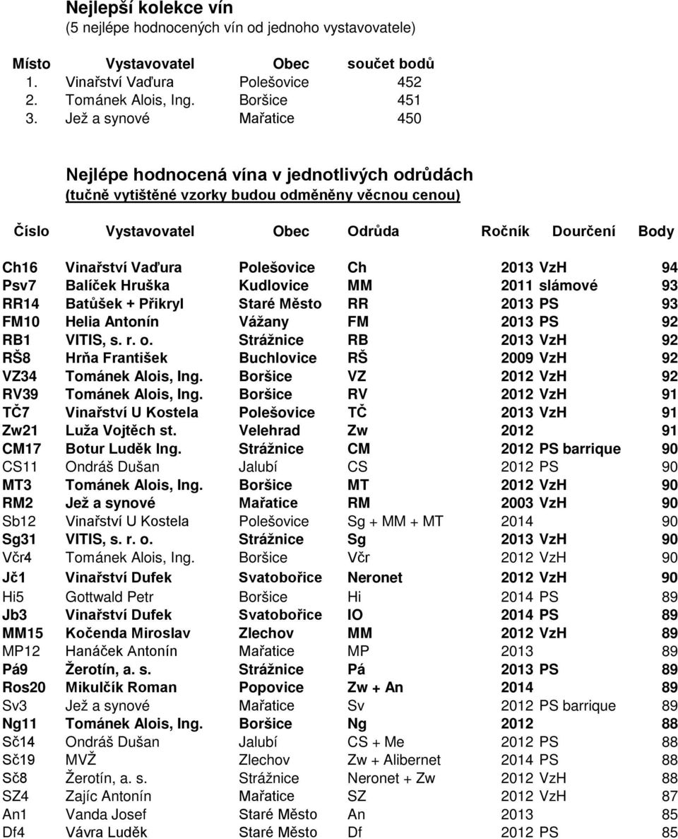 Polešovice Ch 2013 VzH 94 Psv7 Balíček Hruška Kudlovice MM 2011 slámové 93 RR14 Batůšek + Přikryl Staré Město RR 2013 PS 93 FM10 Helia Antonín Vážany FM 2013 PS 92 RB1 VITIS, s. r. o.