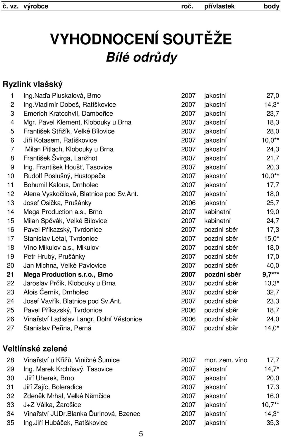 Pavel Klement, Klobouky u Brna 2007 jakostní 18,3 5 František Střižík, Velké Bílovice 2007 jakostní 28,0 6 Jiří Kotasem, Ratíškovice 2007 jakostní 10,0** 7 Milan Pitlach, Klobouky u Brna 2007