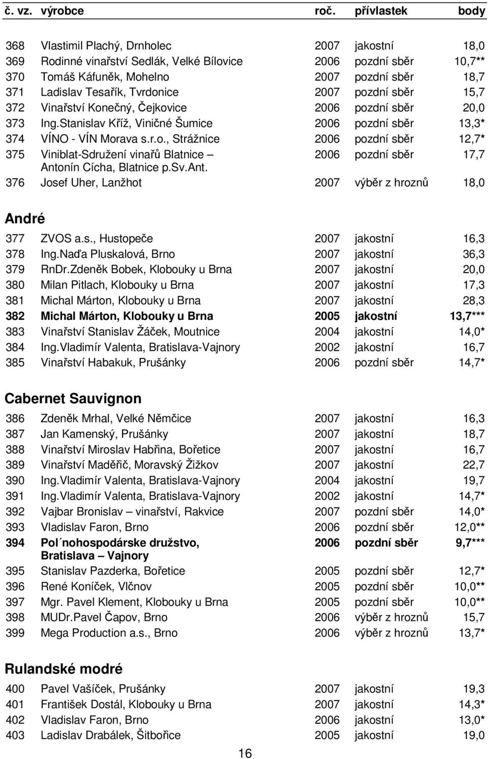 sv.ant. 376 Josef Uher, Lanžhot 2007 výběr z hroznů 18,0 André 377 ZVOS a.s., Hustopeče 2007 jakostní 16,3 378 Ing.Naďa Pluskalová, Brno 2007 jakostní 36,3 379 RnDr.