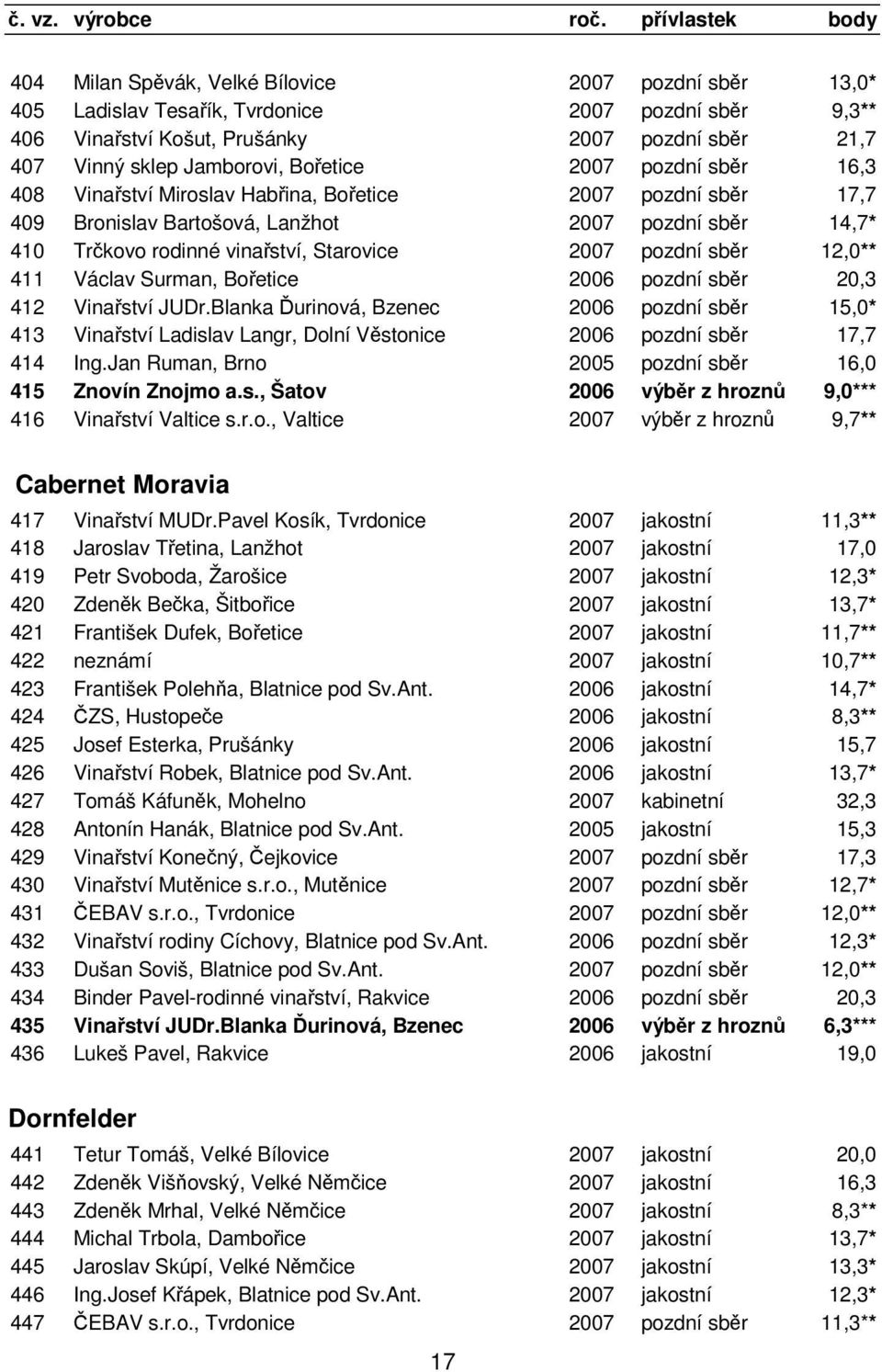 12,0** 411 Václav Surman, Bořetice 2006 pozdní sběr 20,3 412 Vinařství JUDr.Blanka Ďurinová, Bzenec 2006 pozdní sběr 15,0* 413 Vinařství Ladislav Langr, Dolní Věstonice 2006 pozdní sběr 17,7 414 Ing.