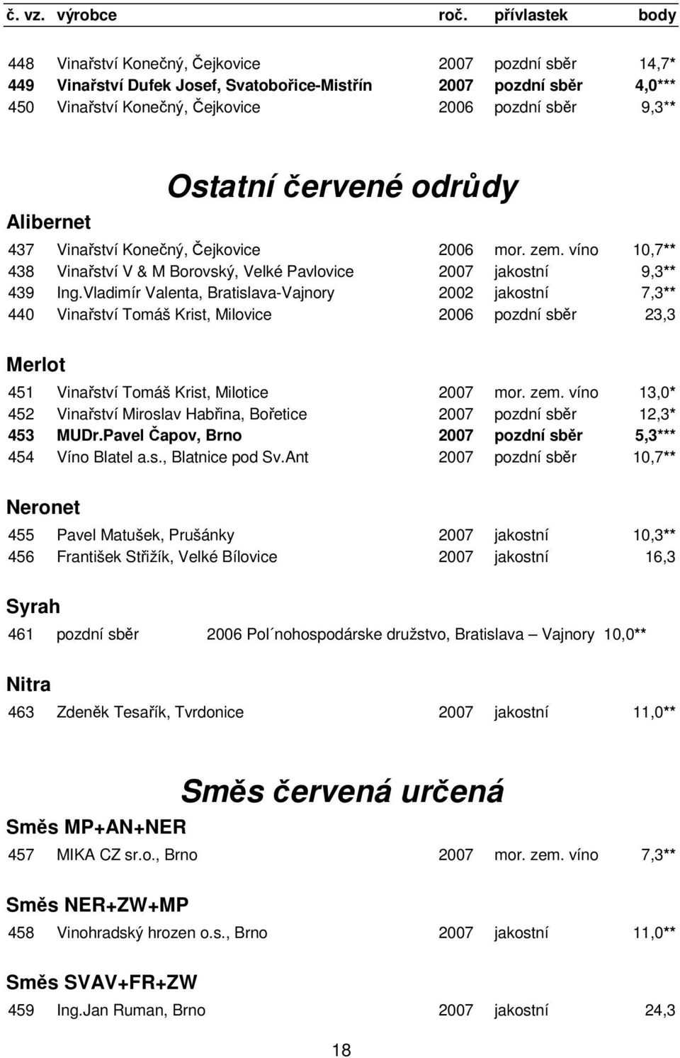 Vladimír Valenta, Bratislava-Vajnory 2002 jakostní 7,3** 440 Vinařství Tomáš Krist, Milovice 2006 pozdní sběr 23,3 Merlot 451 Vinařství Tomáš Krist, Milotice 2007 mor. zem.