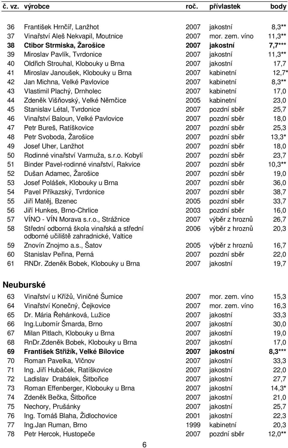 u Brna 2007 kabinetní 12,7* 42 Jan Michna, Velké Pavlovice 2007 kabinetní 8,3** 43 Vlastimil Plachý, Drnholec 2007 kabinetní 17,0 44 Zdeněk Višňovský, Velké Němčice 2005 kabinetní 23,0 45 Stanislav