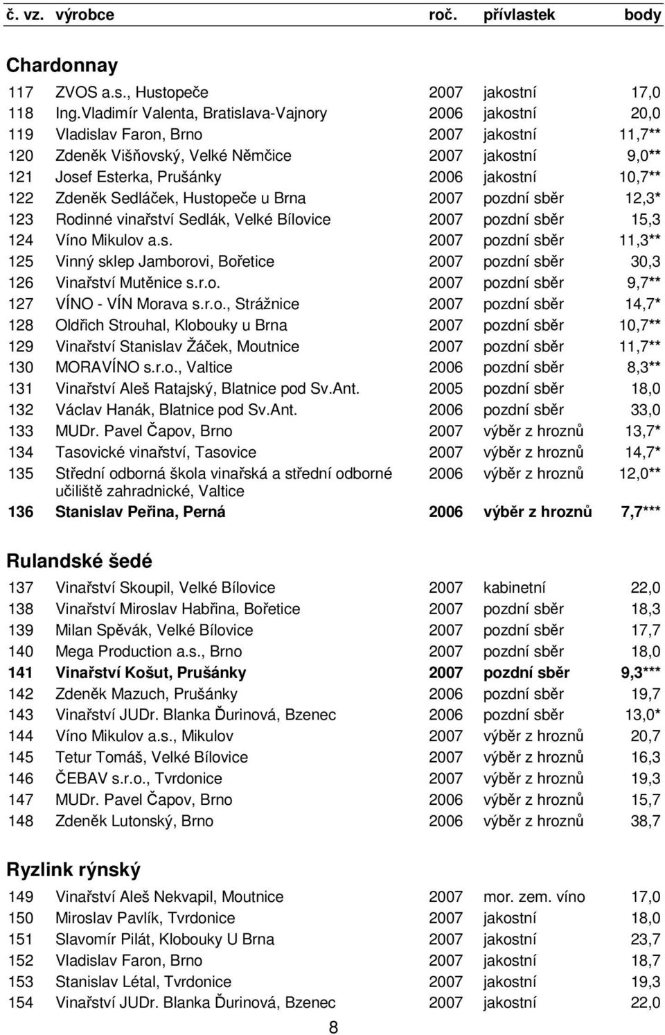 jakostní 10,7** 122 Zdeněk Sedláček, Hustopeče u Brna 2007 pozdní sběr 12,3* 123 Rodinné vinařství Sedlák, Velké Bílovice 2007 pozdní sběr 15,3 124 Víno Mikulov a.s. 2007 pozdní sběr 11,3** 125 Vinný sklep Jamborovi, Bořetice 2007 pozdní sběr 30,3 126 Vinařství Mutěnice s.