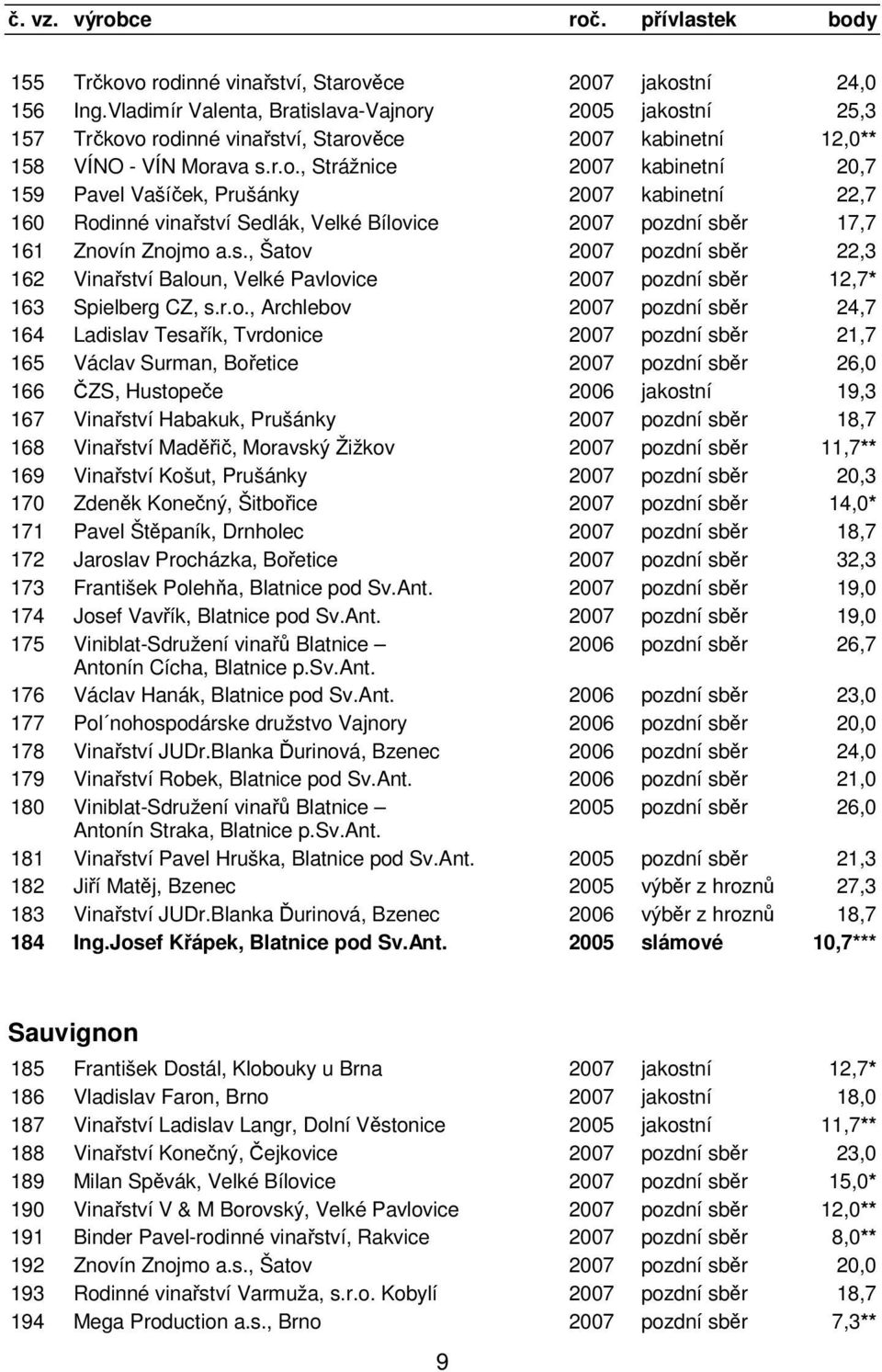 y 2005 jakostní 25,3 157 Trčkovo rodinné vinařství, Starověce 2007 kabinetní 12,0** 158 VÍNO - VÍN Morava s.r.o., Strážnice 2007 kabinetní 20,7 159 Pavel Vašíček, Prušánky 2007 kabinetní 22,7 160 Rodinné vinařství Sedlák, Velké Bílovice 2007 pozdní sběr 17,7 161 Znovín Znojmo a.