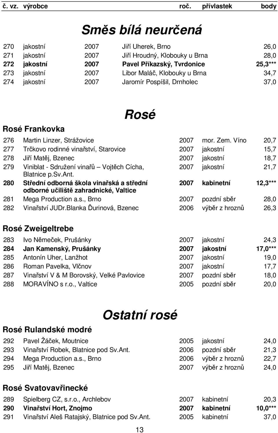 Víno 20,7 277 Trčkovo rodinné vinařství, Starovice 2007 jakostní 15,7 278 Jiří Matěj, Bzenec 2007 jakostní 18,7 279 Viniblat - Sdružení vinařů Vojtěch Cícha, 2007 jakostní 21,7 Blatnice p.sv.ant.