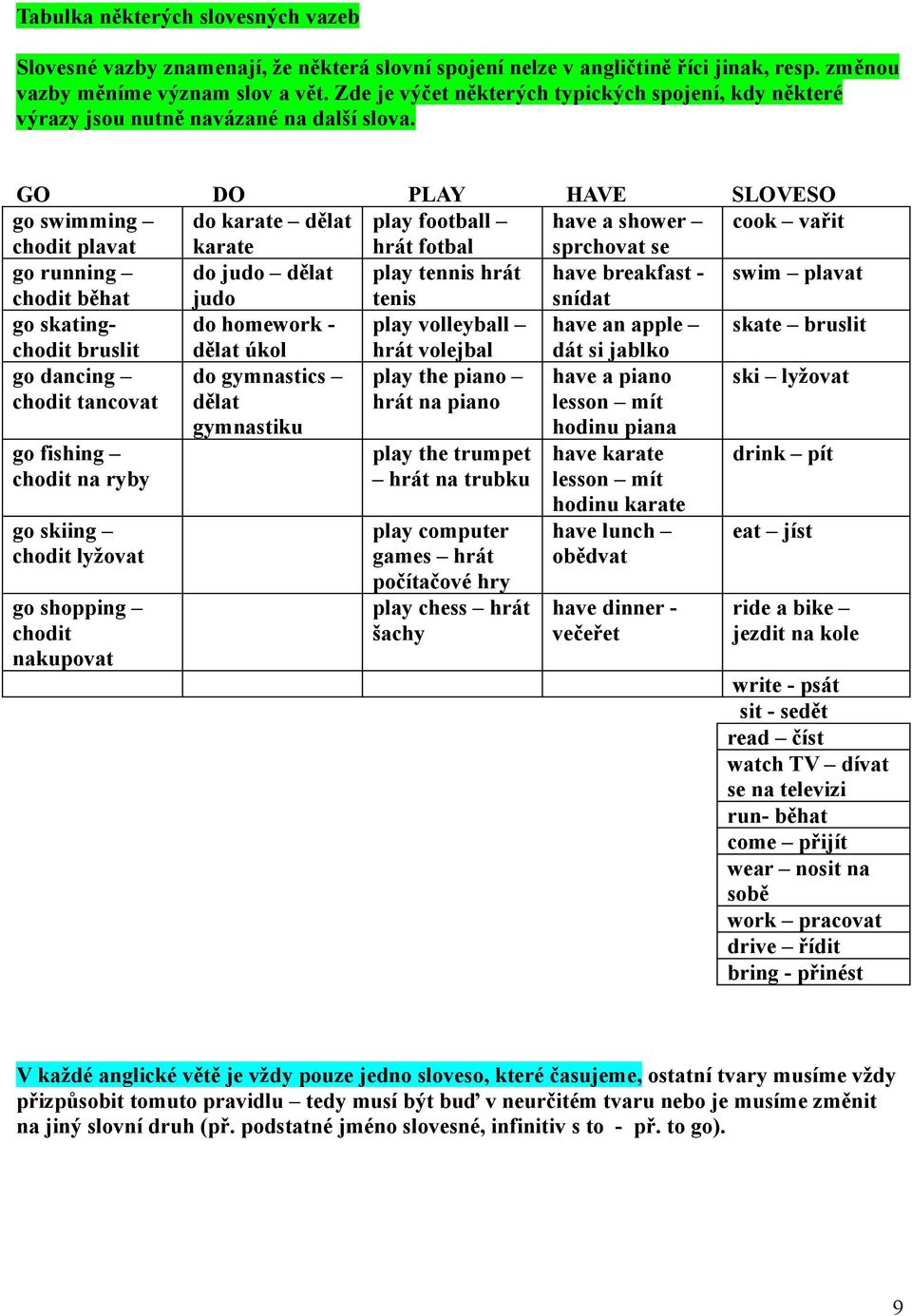 GO DO PLAY HAVE SLOVESO go swimming do karate dělat play football have a shower cook vařit chodit plavat karate hrát fotbal sprchovat se go running do judo dělat play tennis hrát have breakfast -