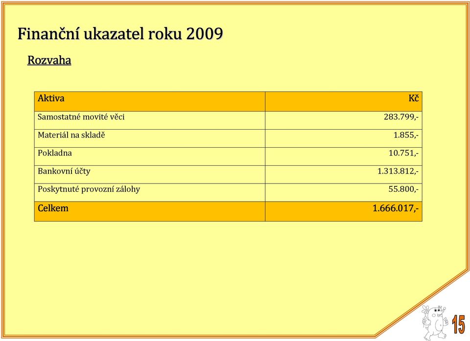 799,- Materiál na skladě 1.855,- Pokladna 10.