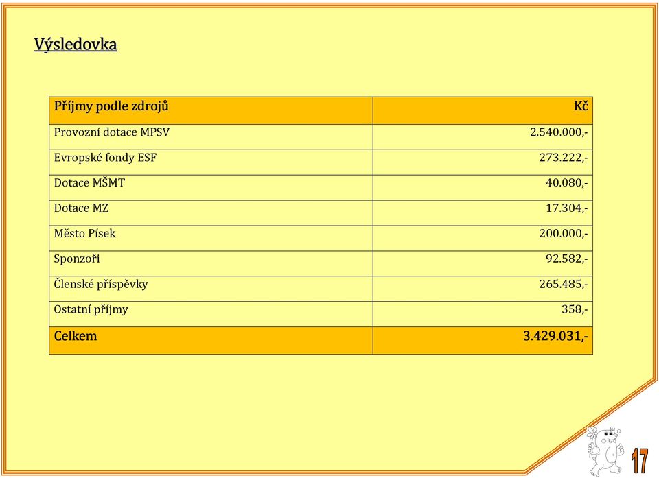 080,- Dotace MZ 17.304,- Město Písek 200.000,- Sponzoři 92.