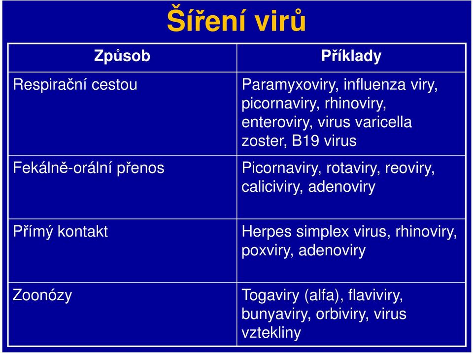 Picornaviry, rotaviry, reoviry, caliciviry, adenoviry Přímý kontakt Herpes simplex virus,